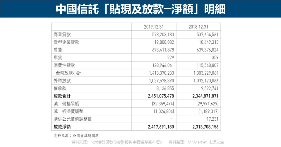 中國信託「貼現及放款─淨額」明細