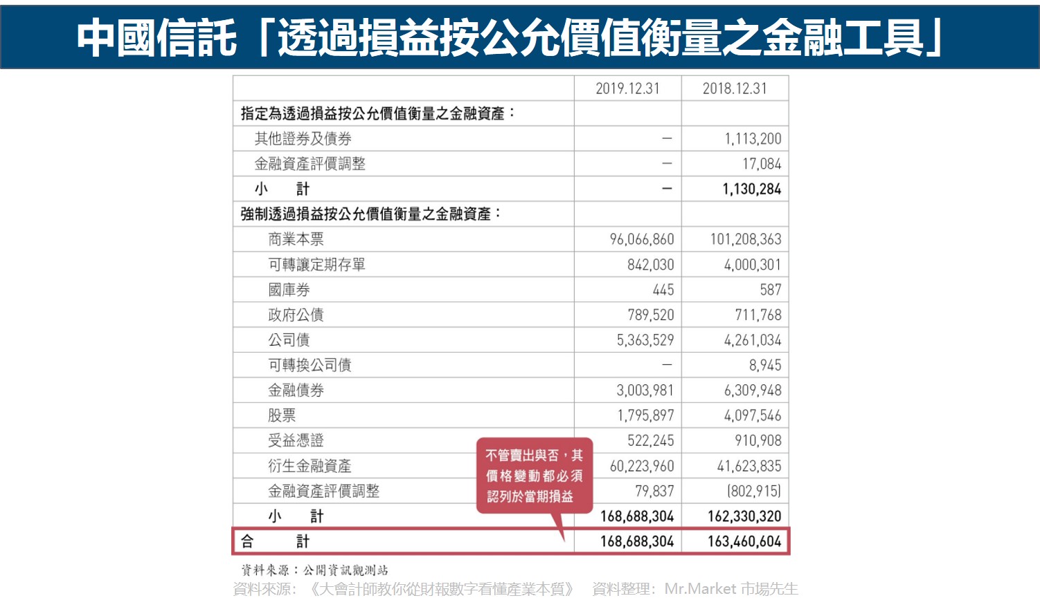 中國信託「透過損益按公允價值衡量之金融工具」