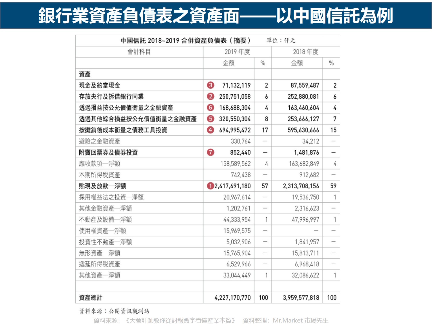 銀行業資產負債表之資產面——以中國信託為例
