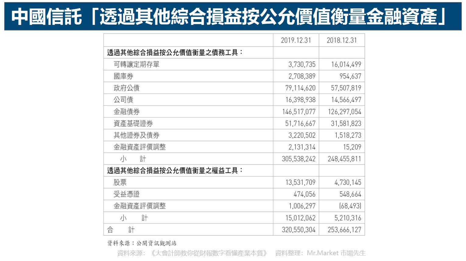 中國信託「透過其他綜合損益按公允價值衡量金融資產」