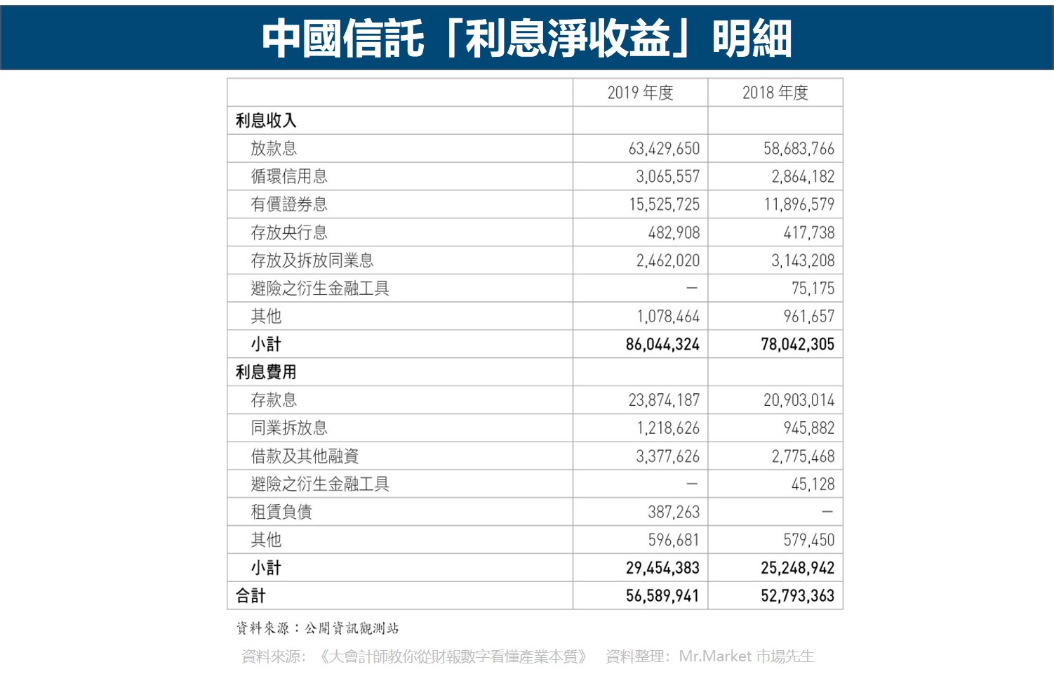 利息淨收益