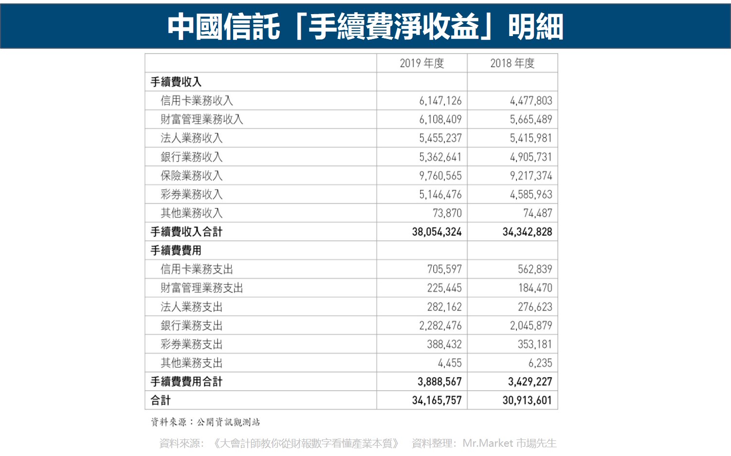 中國信託「手續費淨收益」明細