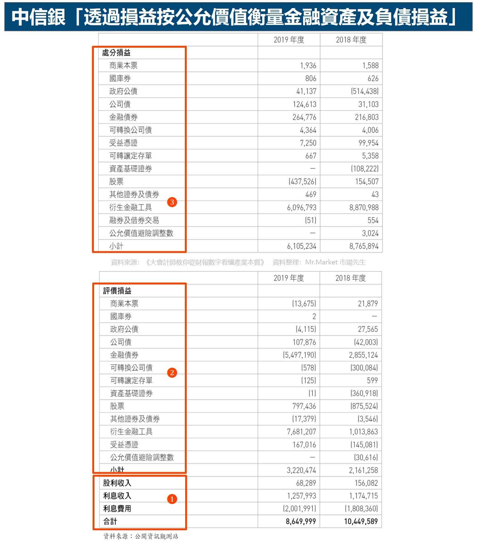 中信銀「透過損益按公允價值衡量金融資產及負債損益」