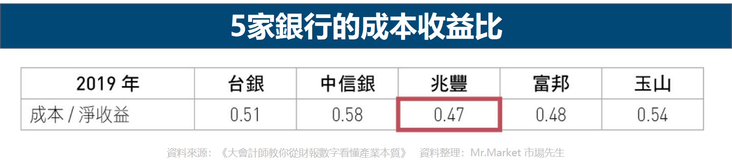 5家銀行的成本收益比