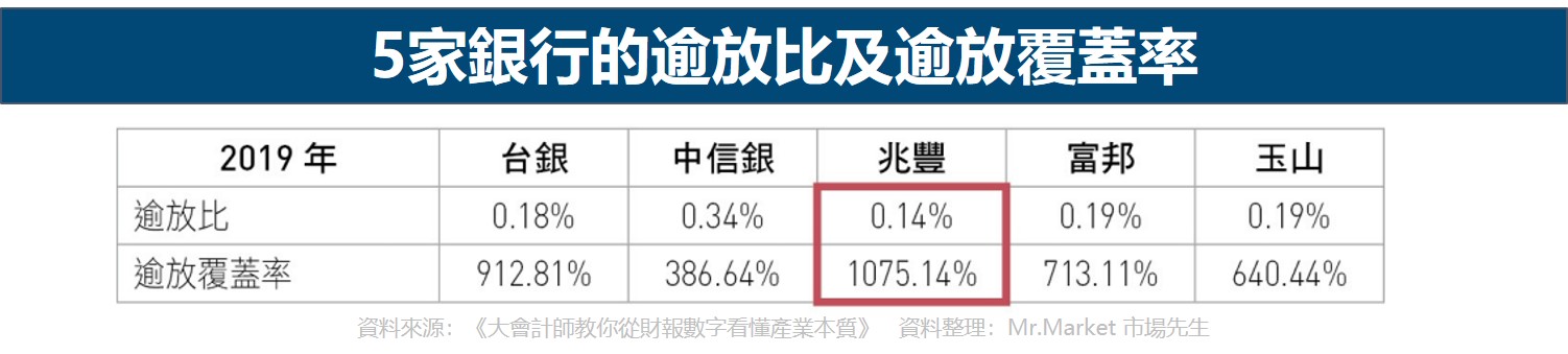 5家銀行的逾放比及逾放覆蓋率