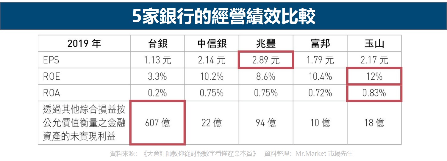 5家銀行的經營績效比較