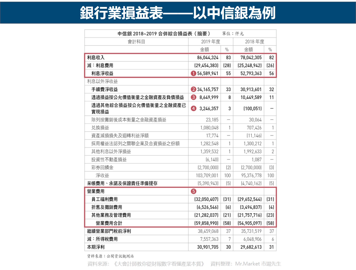 銀行業損益表——以中信銀為例
