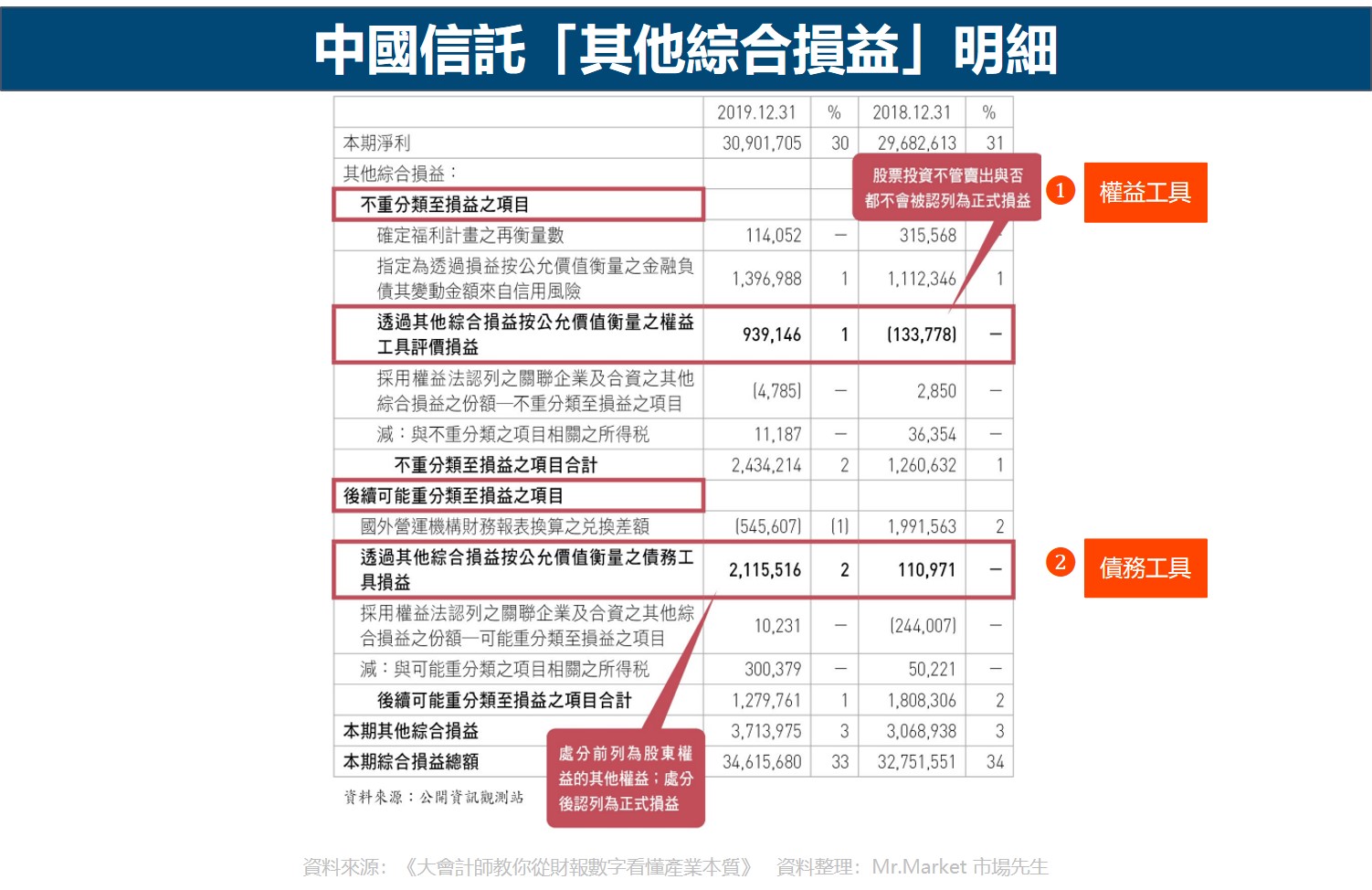 中國信託「其他綜合損益」明細