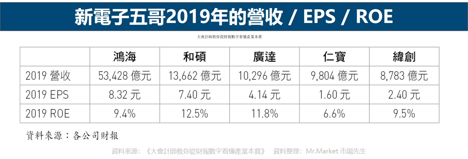 新電子五哥2019年的營收 