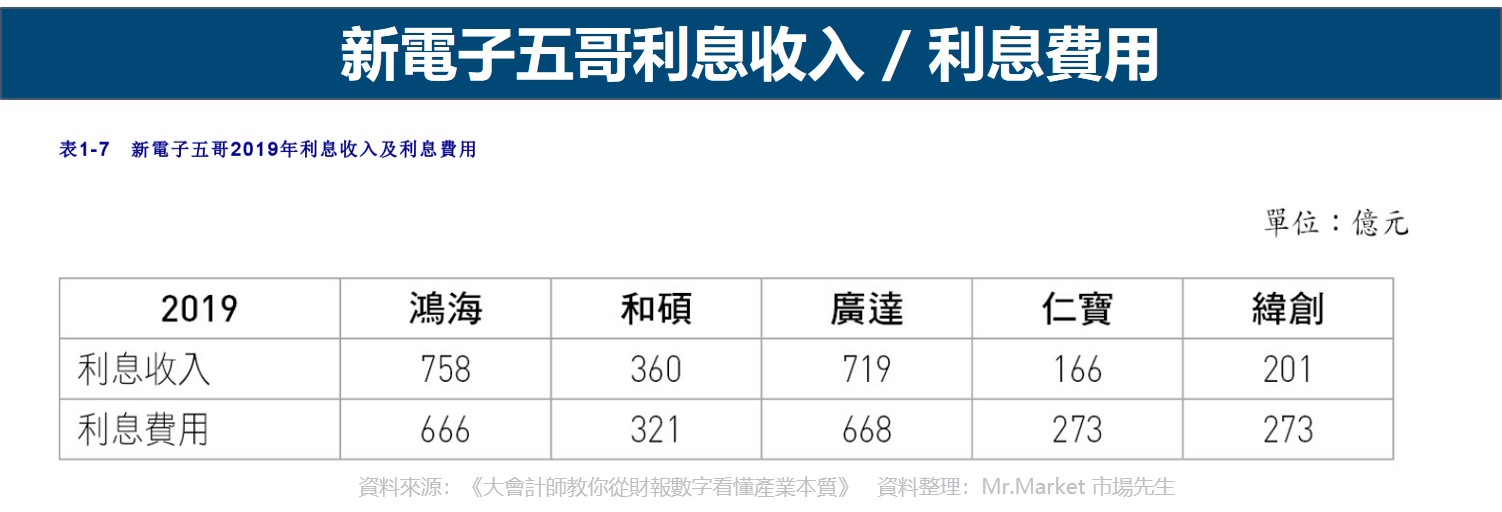 新電子五哥利息收入 利息費用