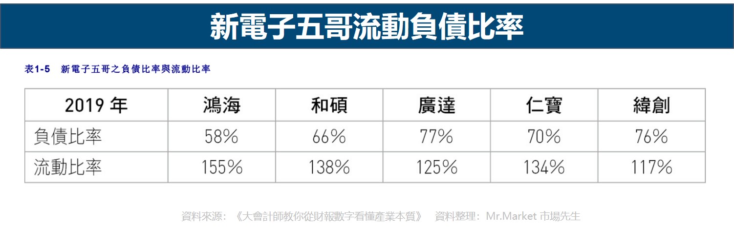 新電子五哥流動負債比率