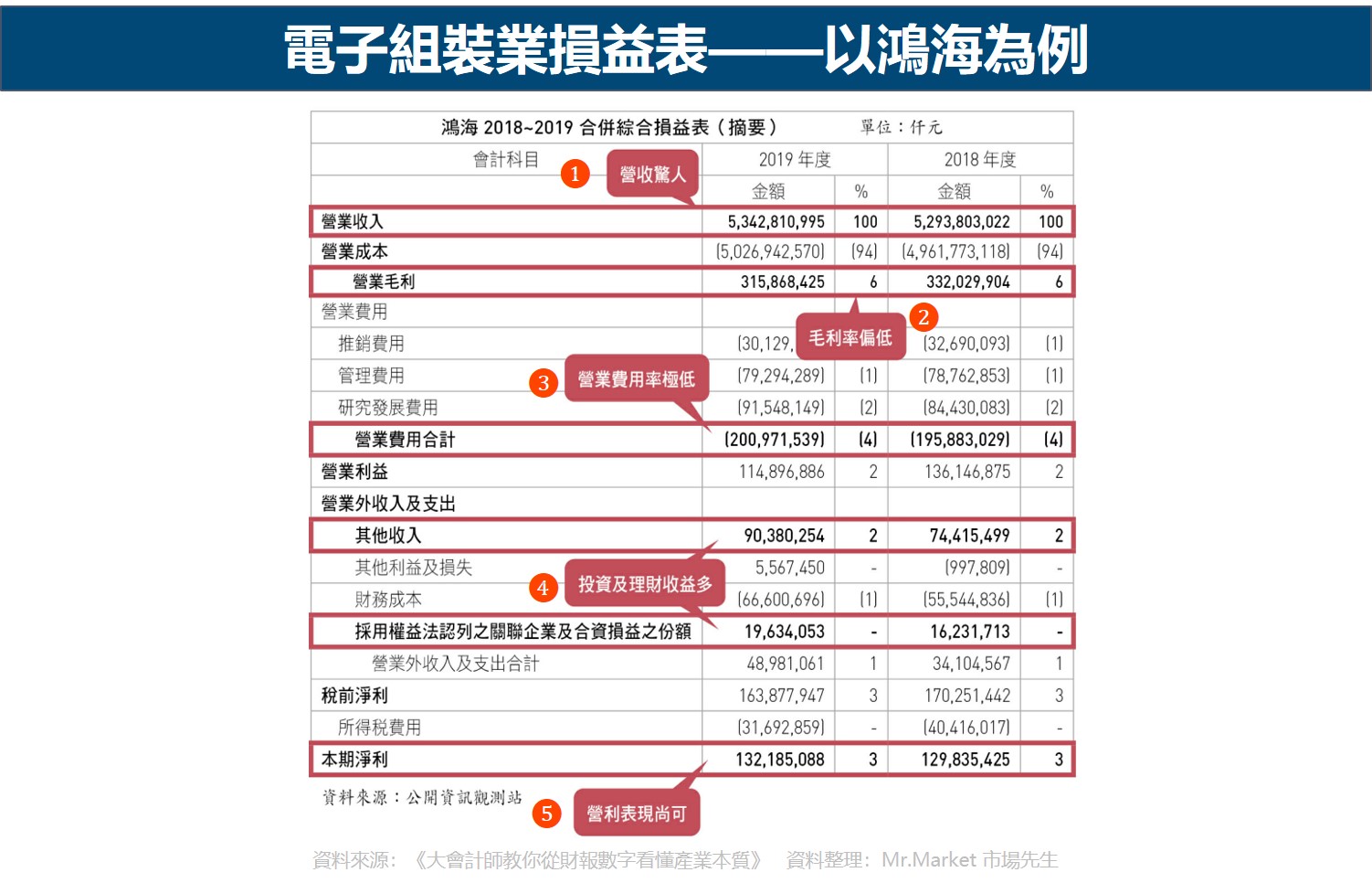 電子組裝業損益表——以鴻海為例