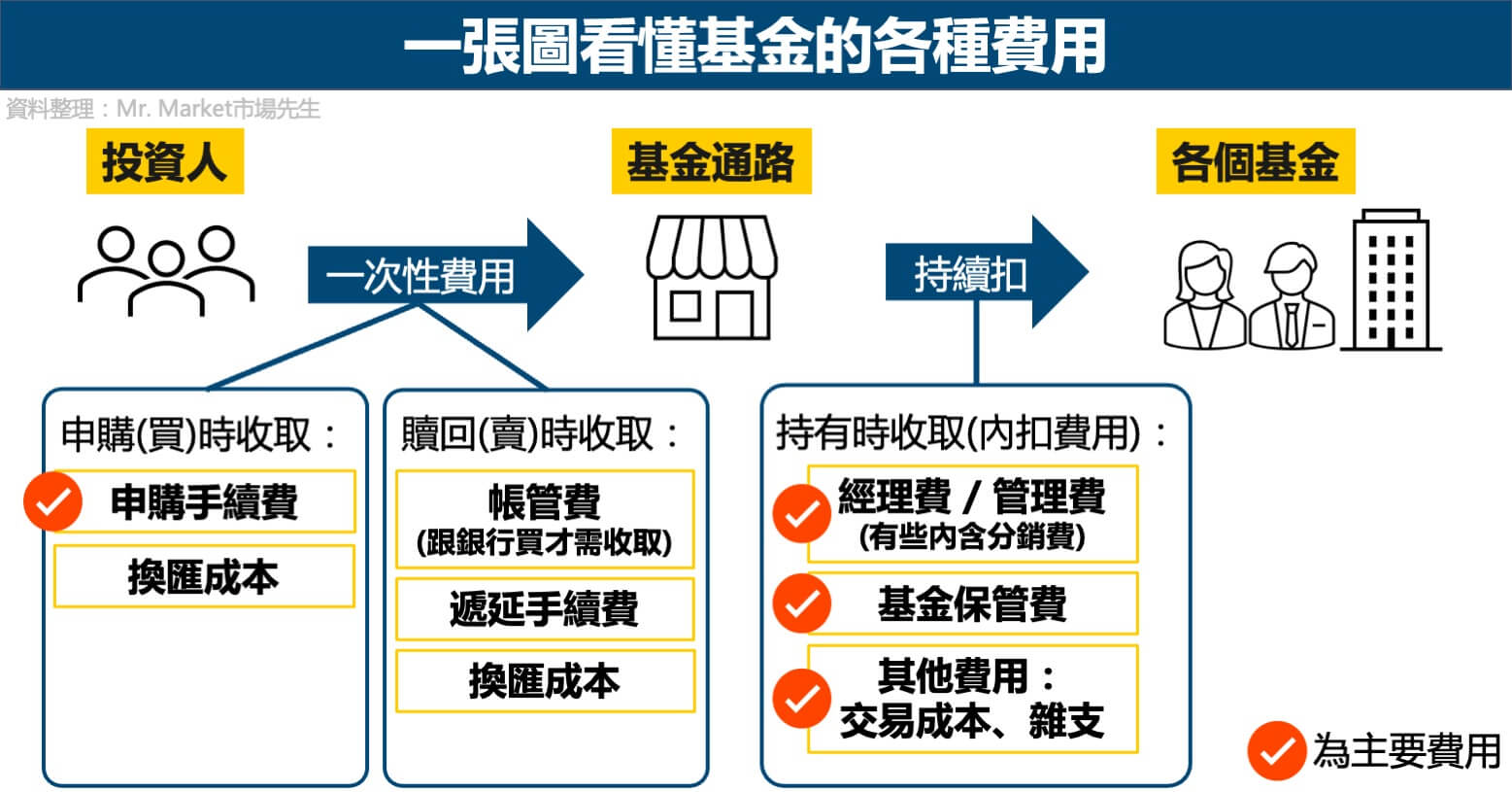 基金費用