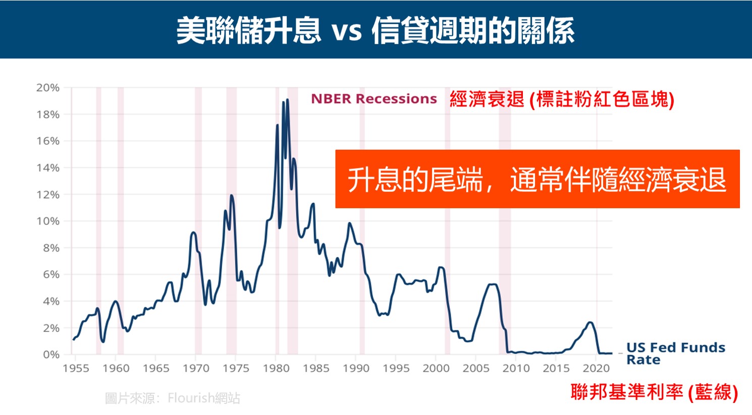 升息 vs 信貸週期_經濟週期