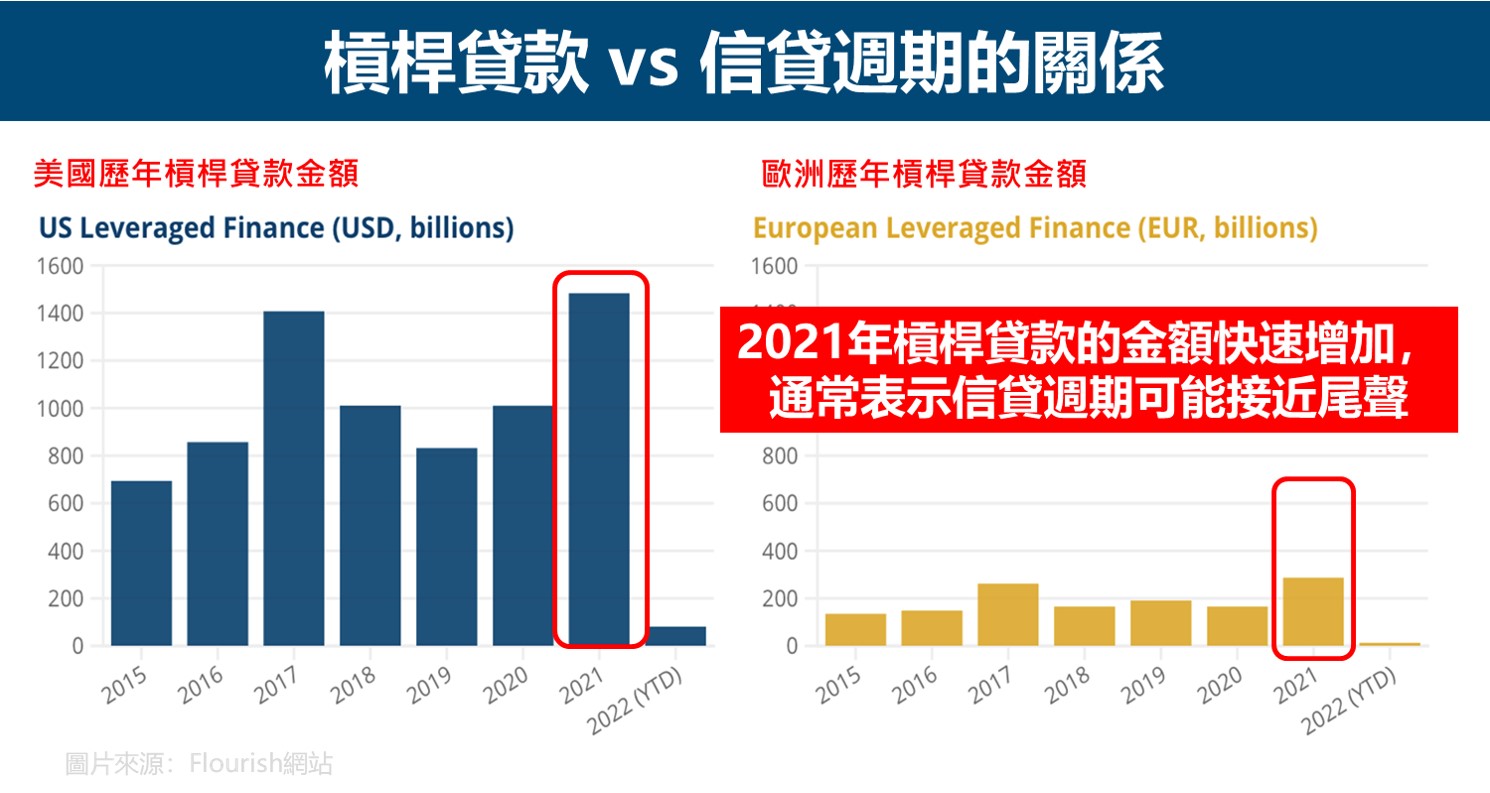 槓桿貸款 vs 信貸週期