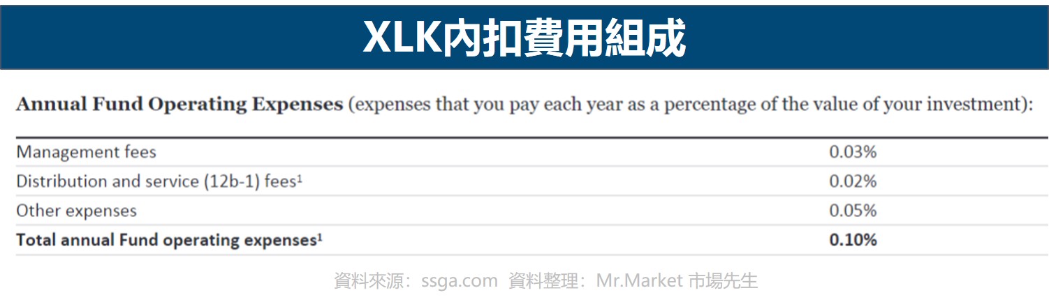 XLK內扣費用組成