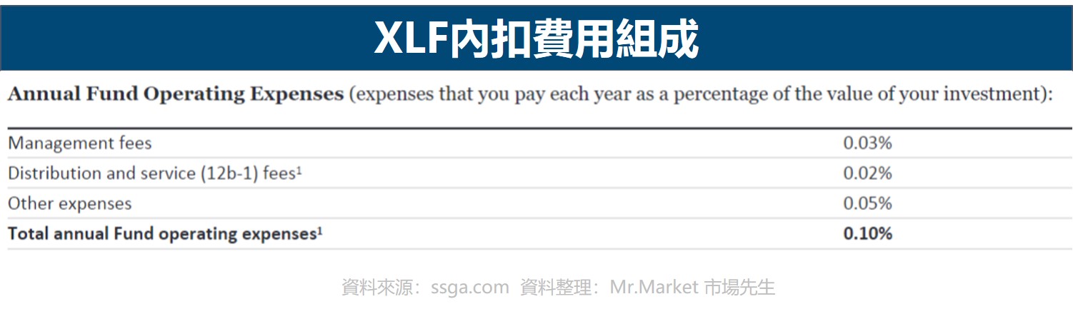 XLF內扣費用組成