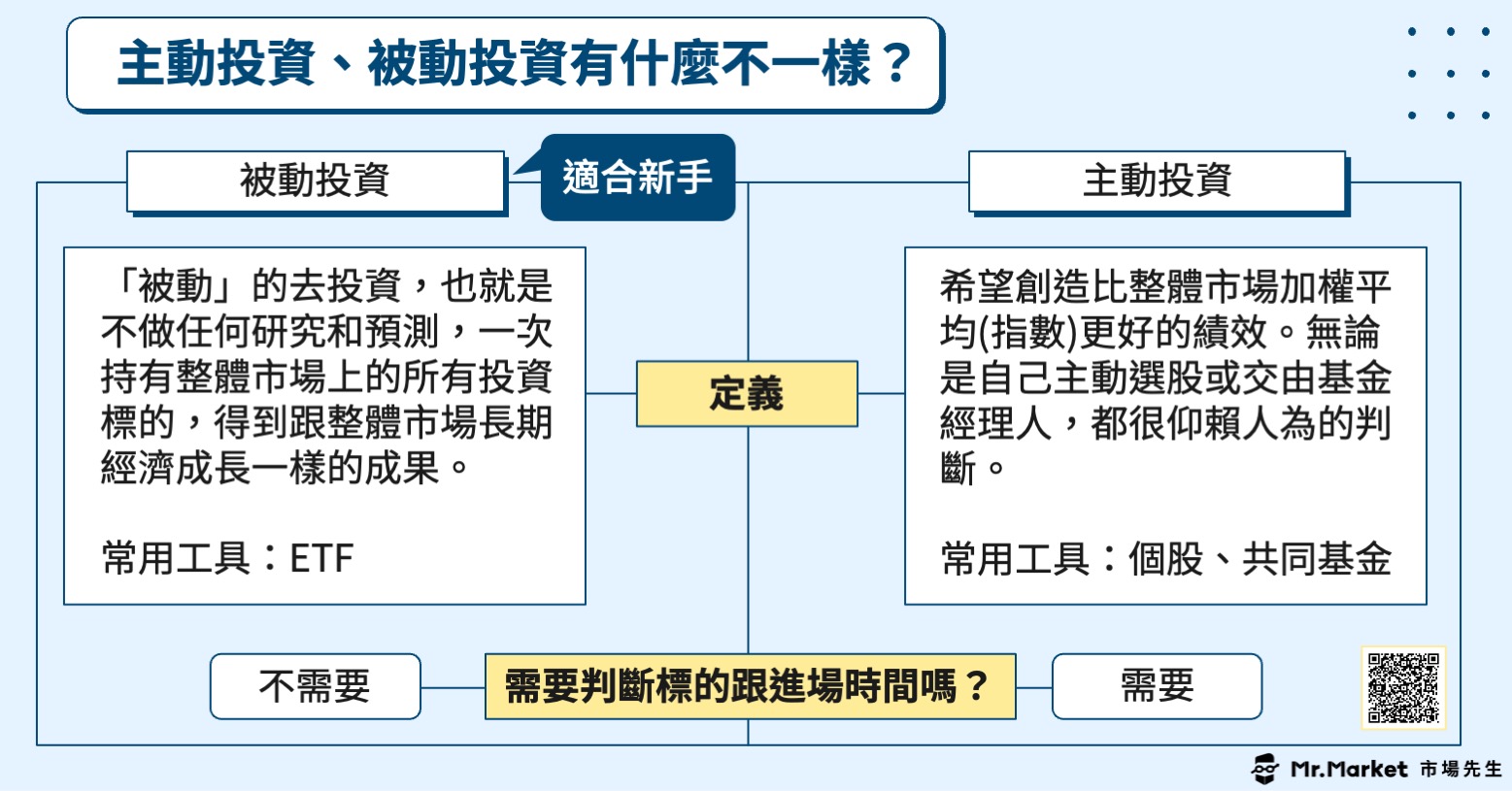 主動投資vs被動投資-圖解
