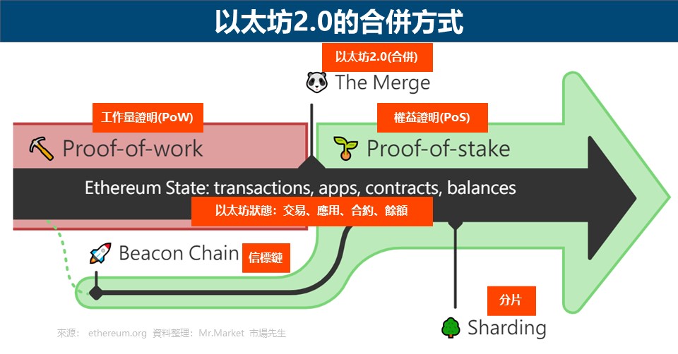 以太坊2.0的合併方式
