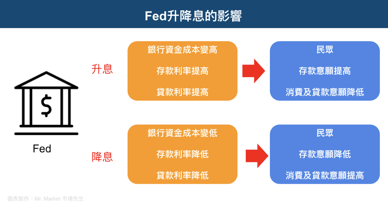 FED-升降息