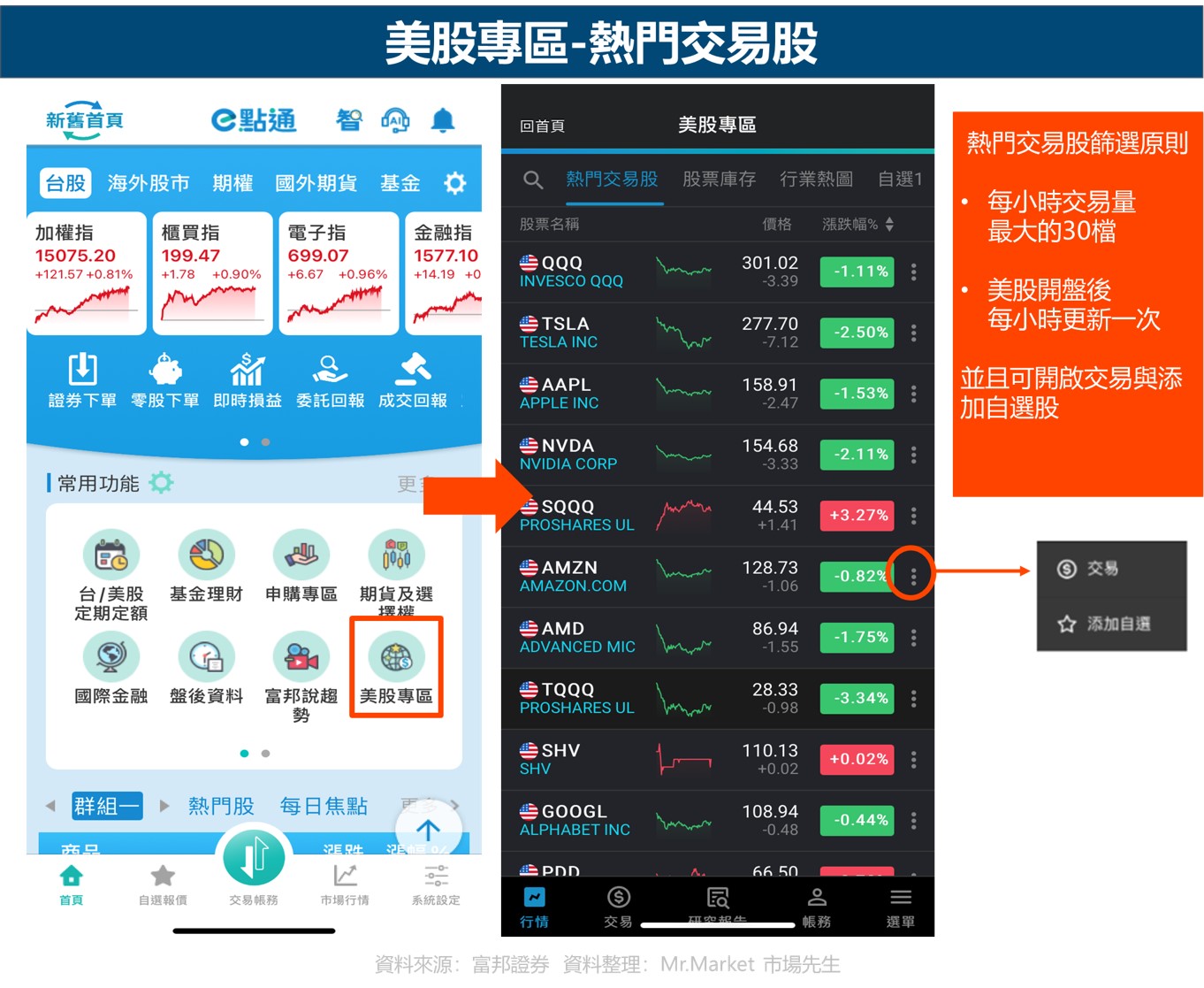 富邦證券-美股專區-熱門交易股