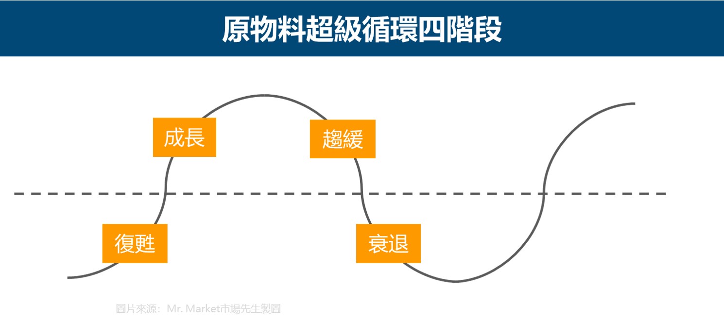 原物料超級循環四階段