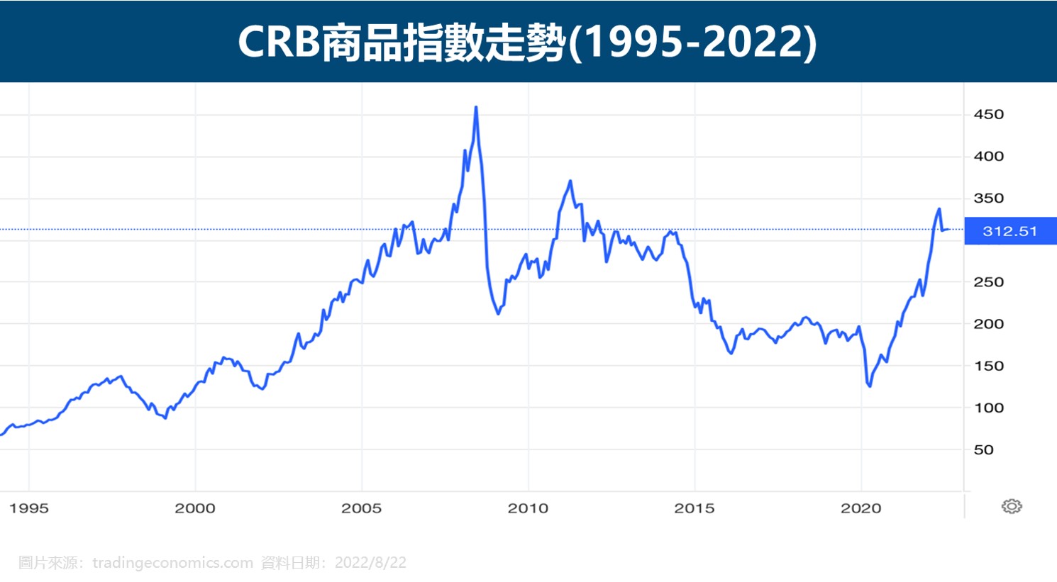 CRB商品指數走勢