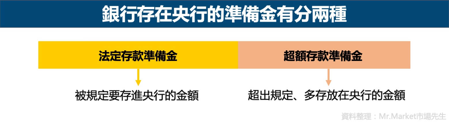 銀行存在央行的準備金