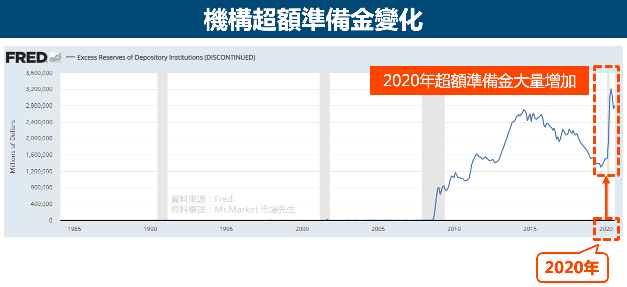 超額準備金變化