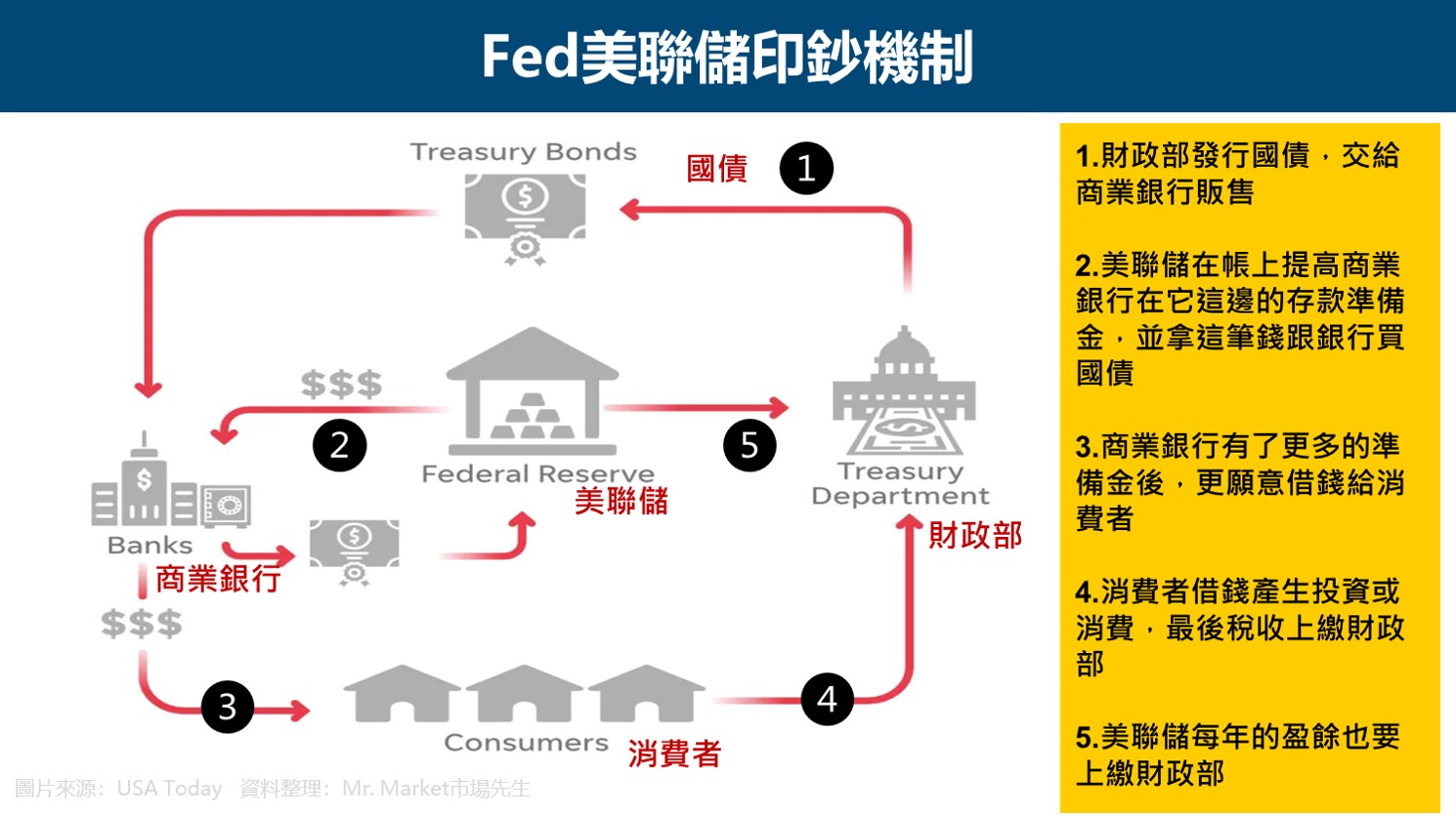 Fed-美聯儲-印鈔機制