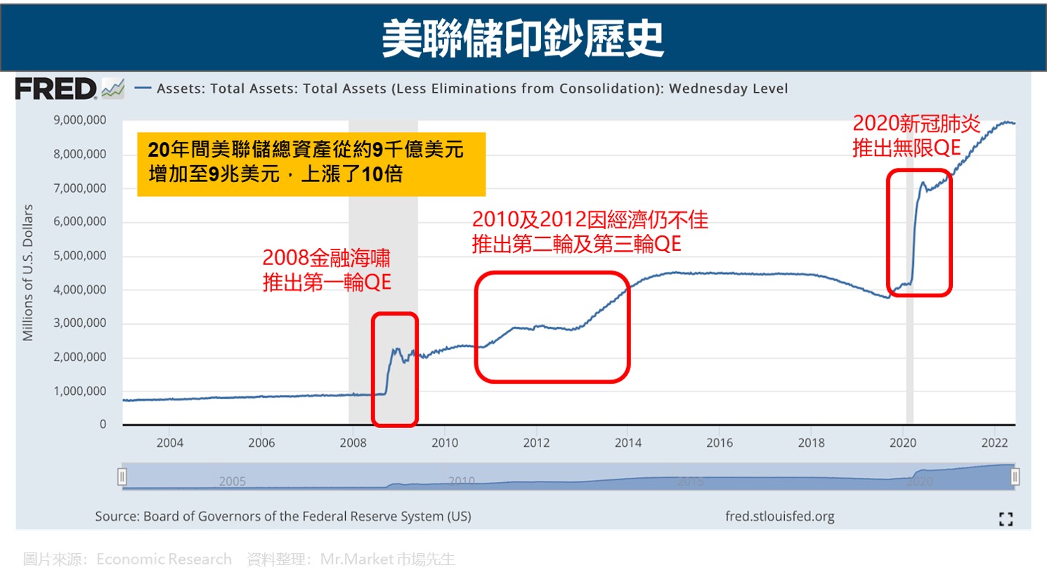 美聯儲印鈔歷史