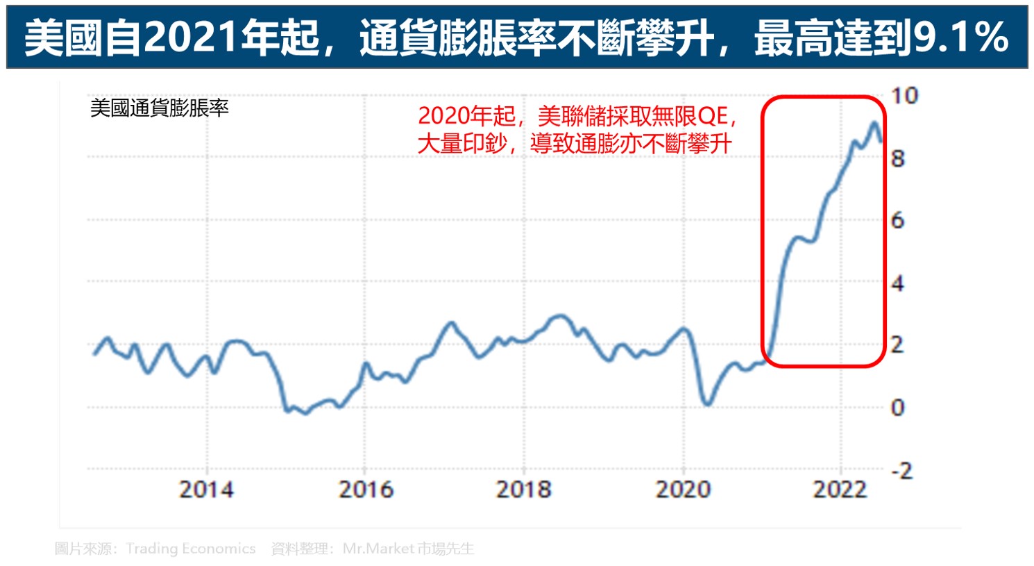 美國-通貨膨脹-攀升