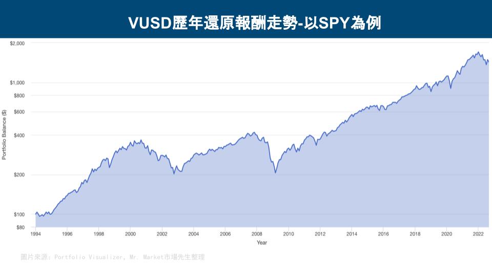 VUSD歷年還原報酬走勢