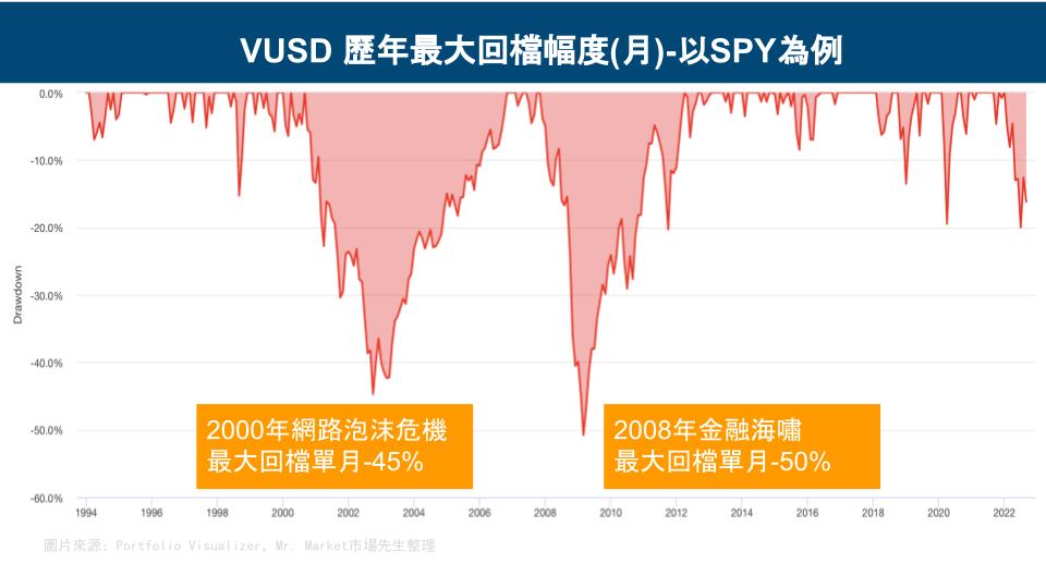 VUSD歷年最大單月回檔
