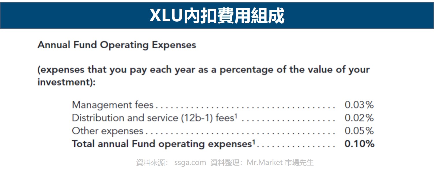 XLU內扣費用組成