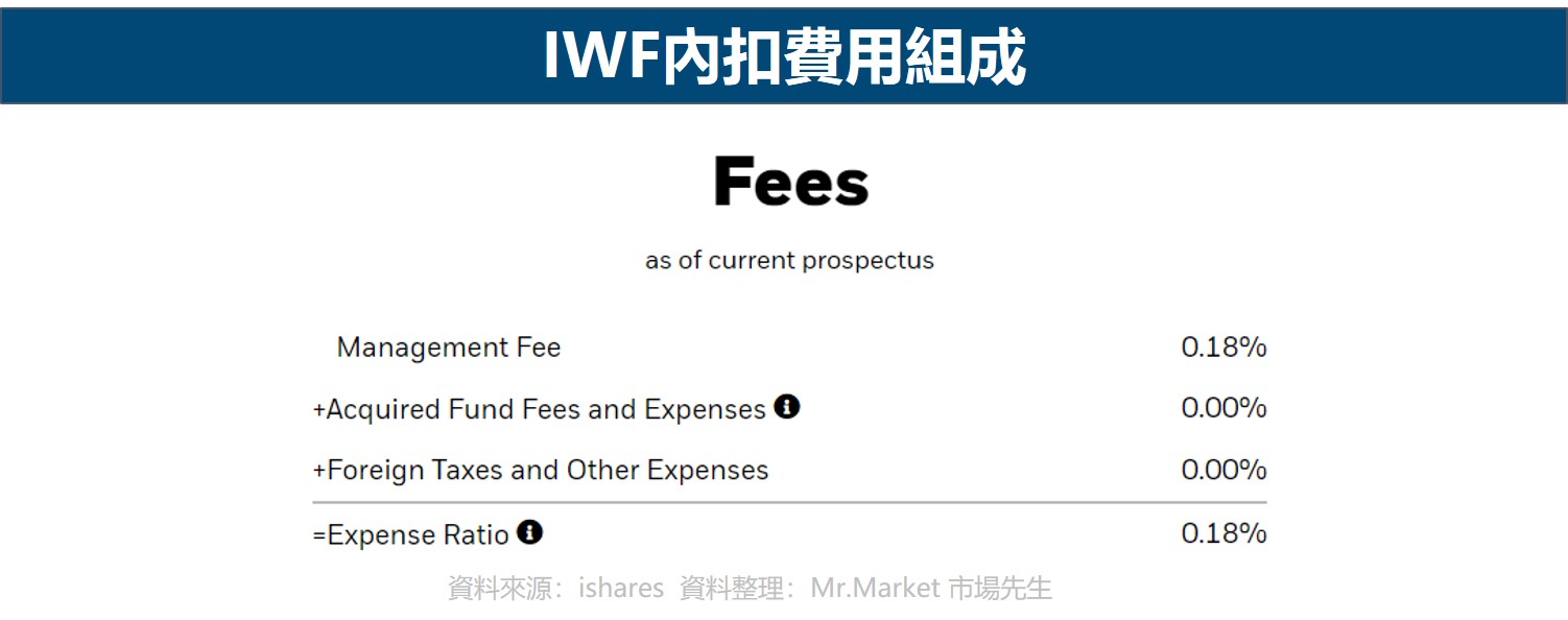 IWF內扣費用組成