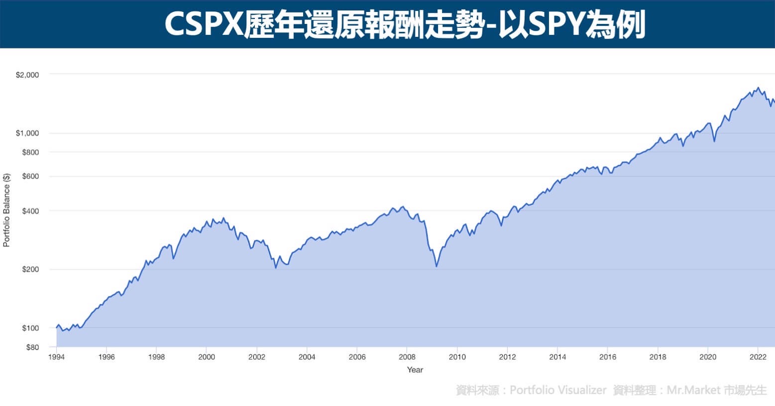 cspx報酬走勢