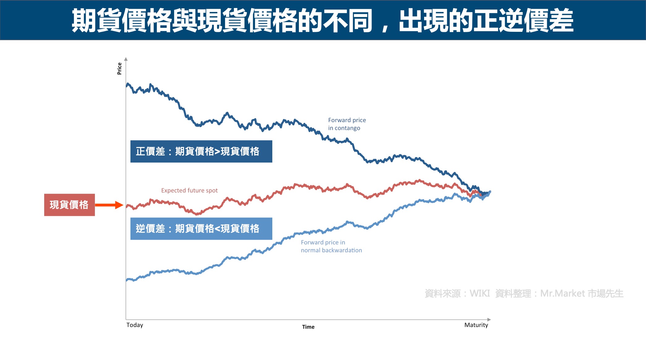 正逆價差