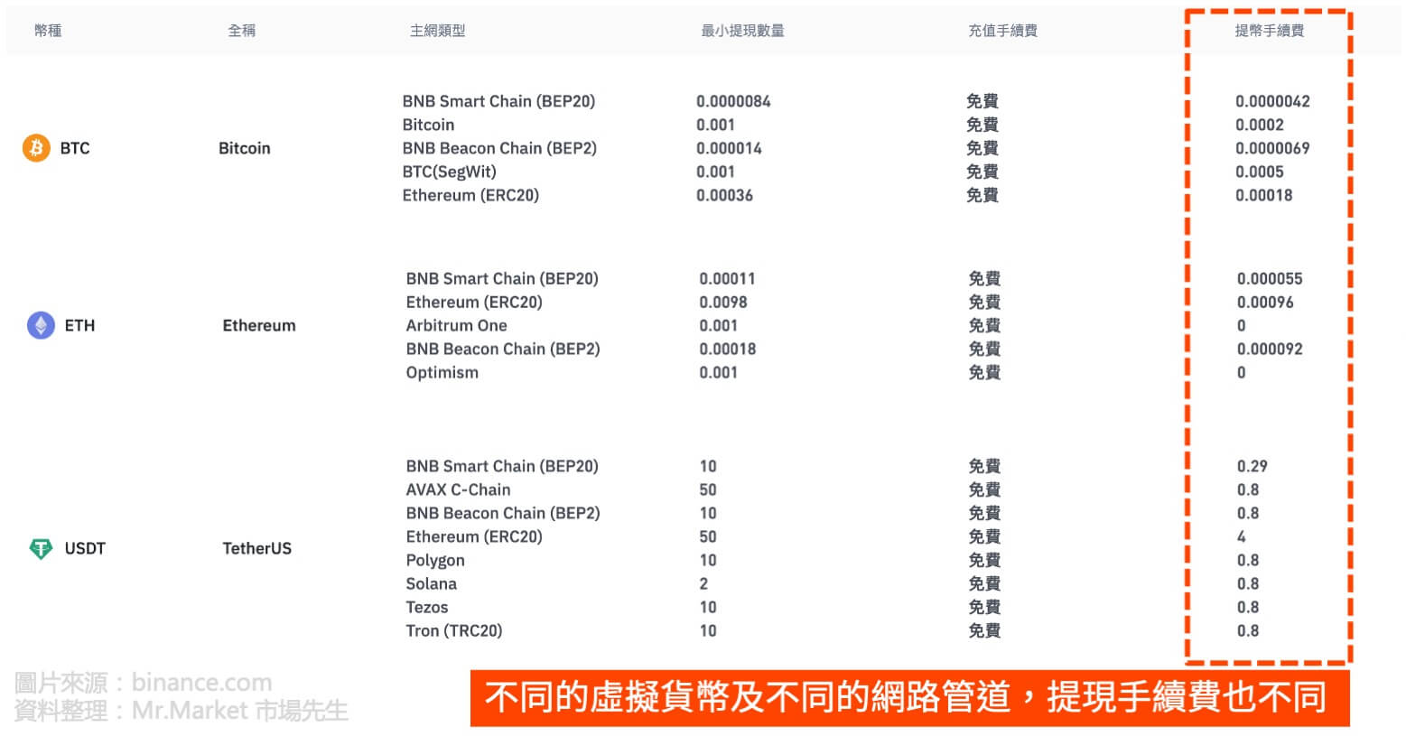 提現手續費