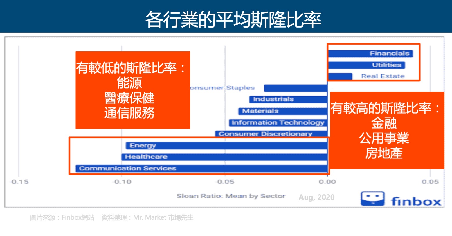 斯隆比率各行業平均