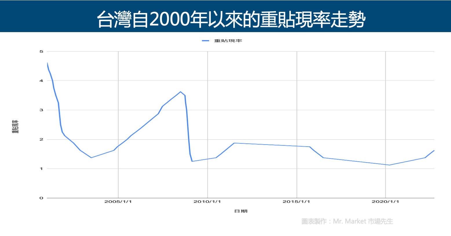 台灣重貼現率走勢