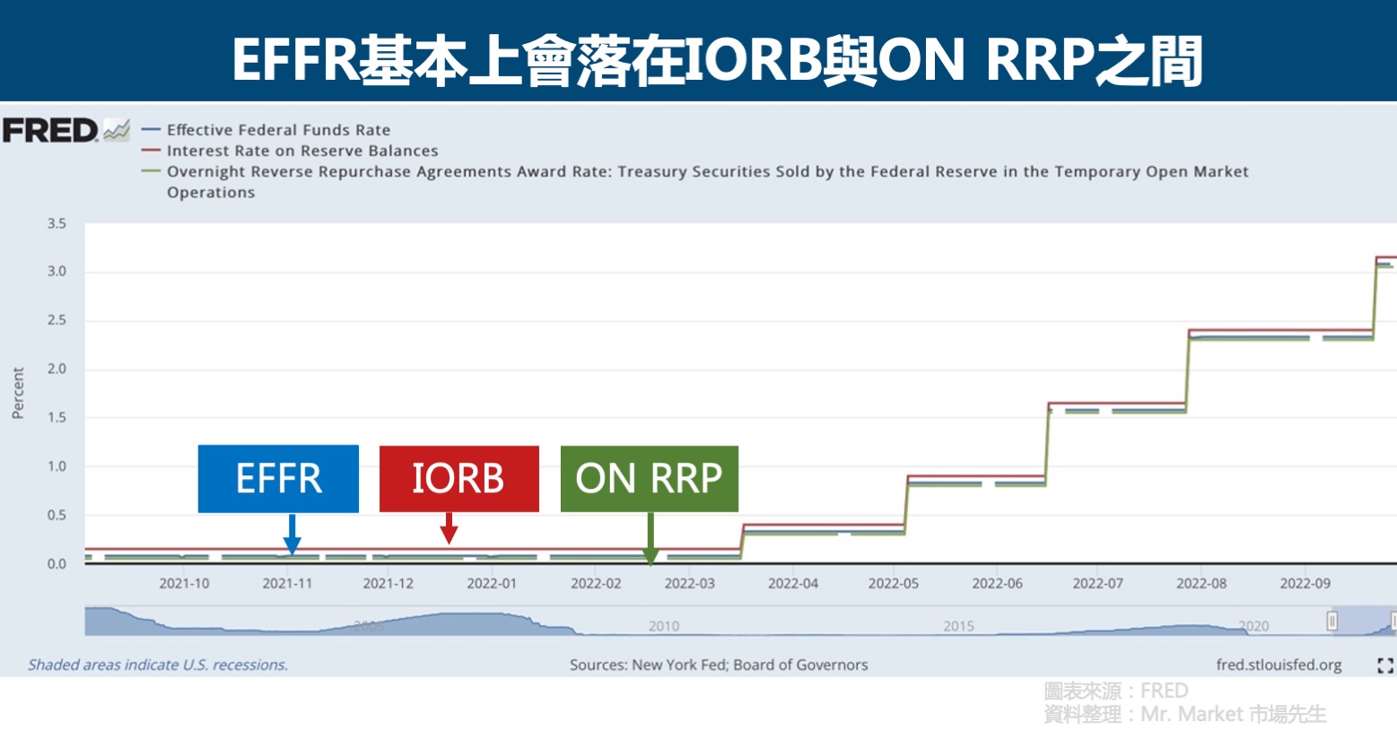 EFFR-IORB-ONRRP