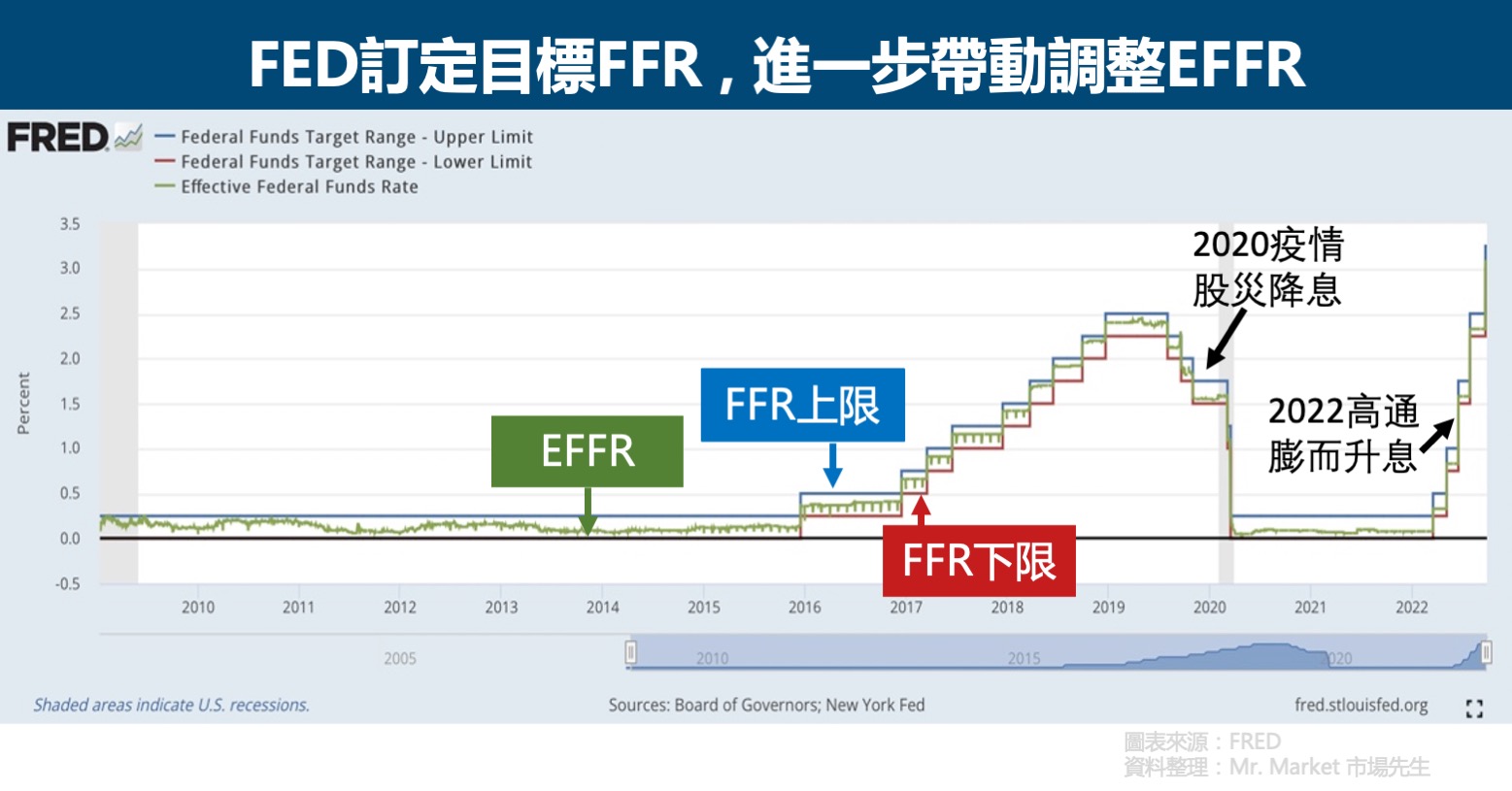 FFR-EFFR