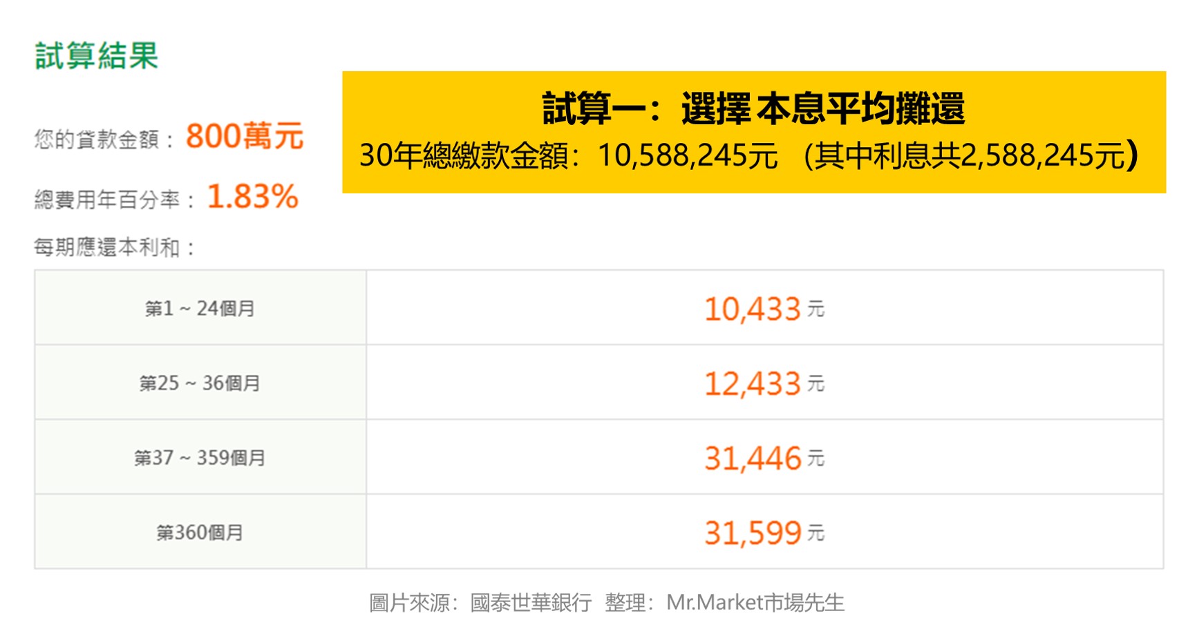 本息平均攤還
