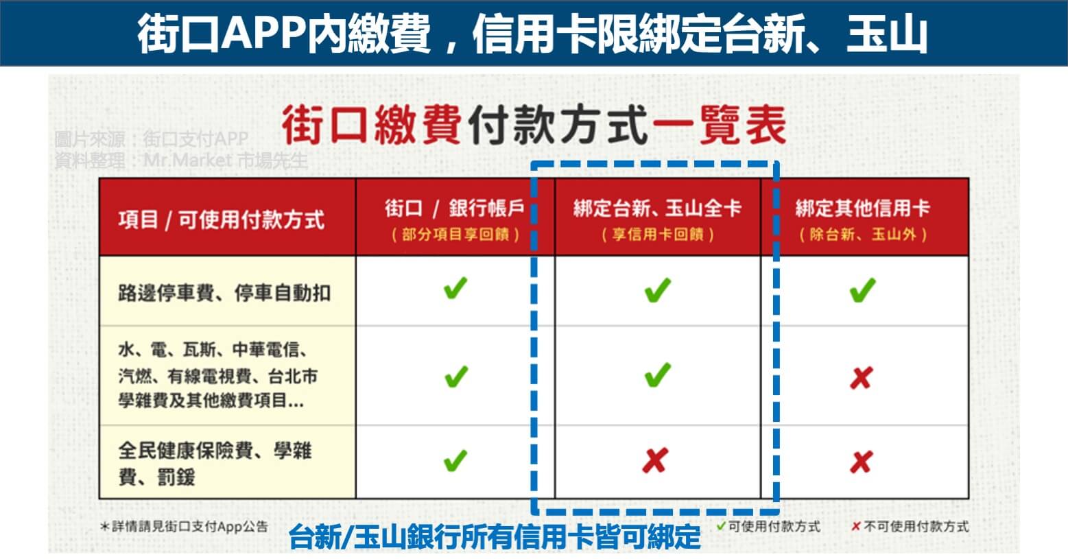街口APP-繳費-綁定信用卡