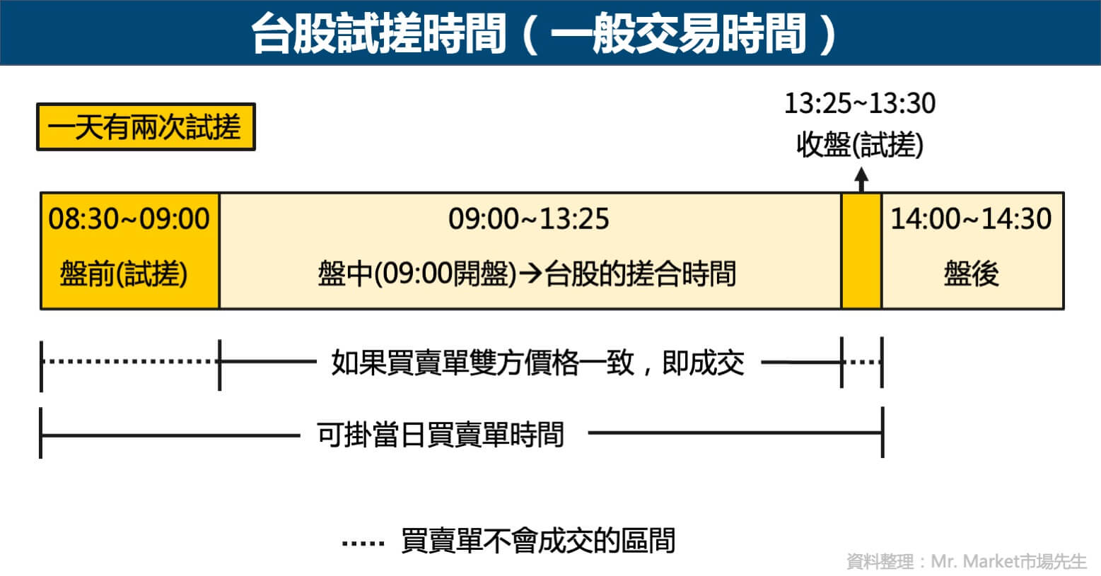 台股試搓時間