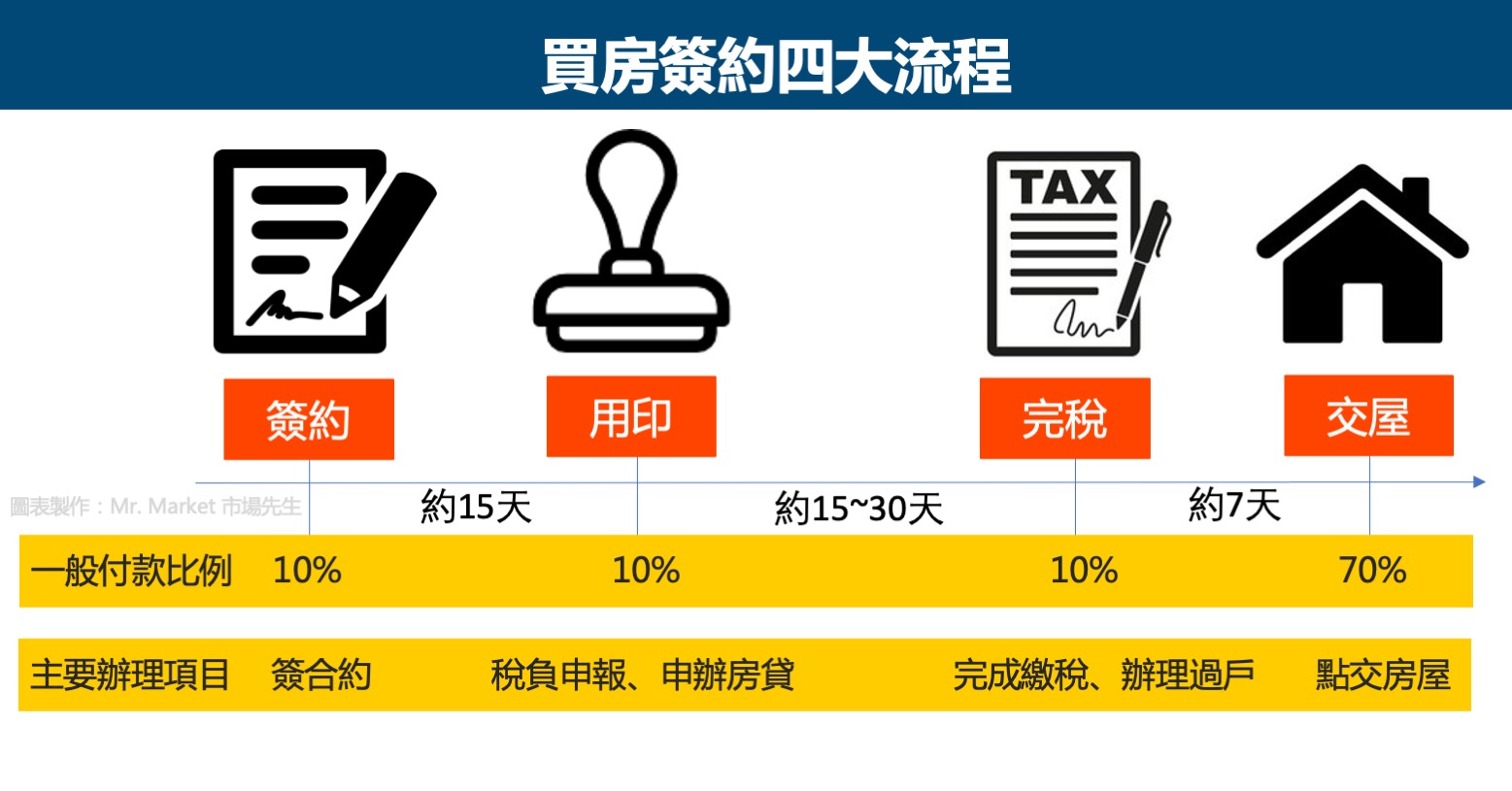 買房簽約四大流程