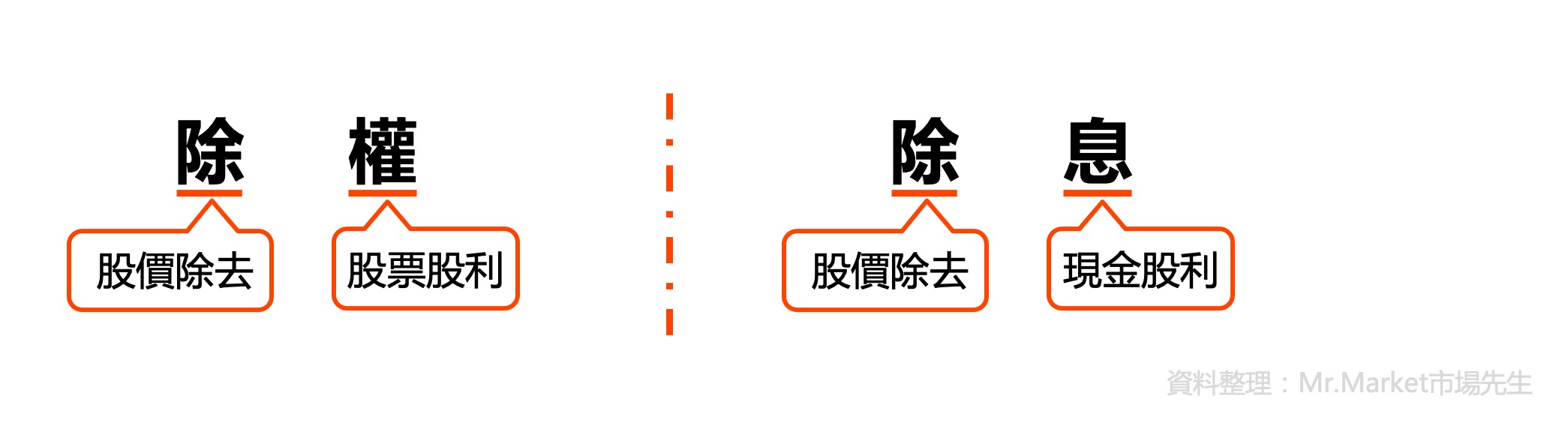 除權息