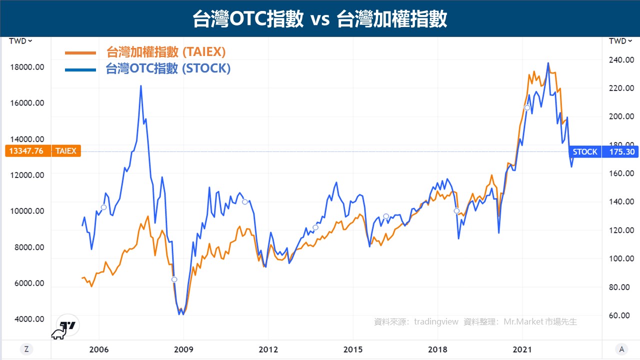 台灣OTC指數 VS 台灣加權指數