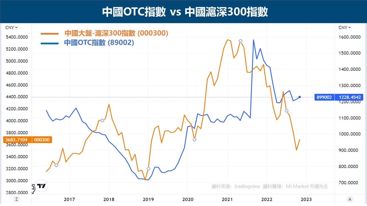 中國OTC指數 VS 中國大盤CSI300